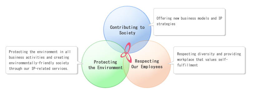 Basic CSR Policy