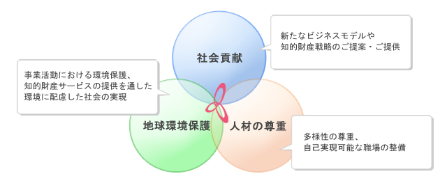 IPエージェント CSR基本方針