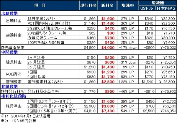 【米国】USPTO手数料の新料金　2013年3月19日から適用