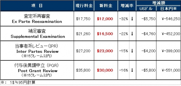 【米国】USPTO手数料の新料金（続）　2013年3月19日から適用