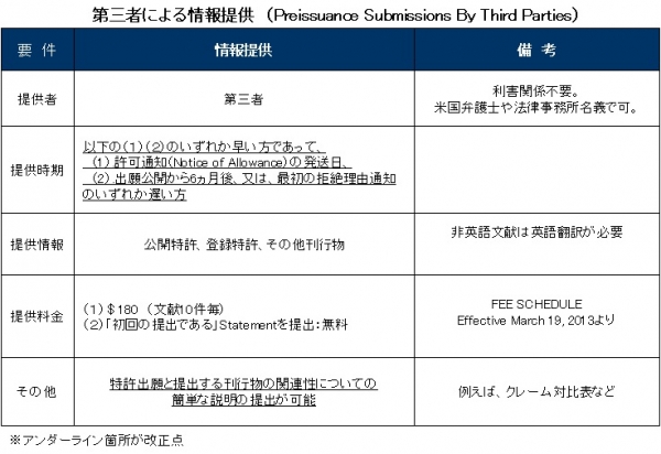 【米国】情報提供制度より活用しやすく改正　2012年9月16日から適用