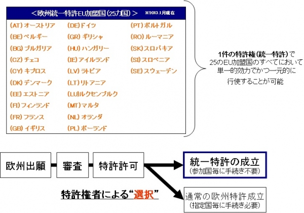 【欧州】「欧州統一特許」及び「欧州統一特許裁判所」の導入決定