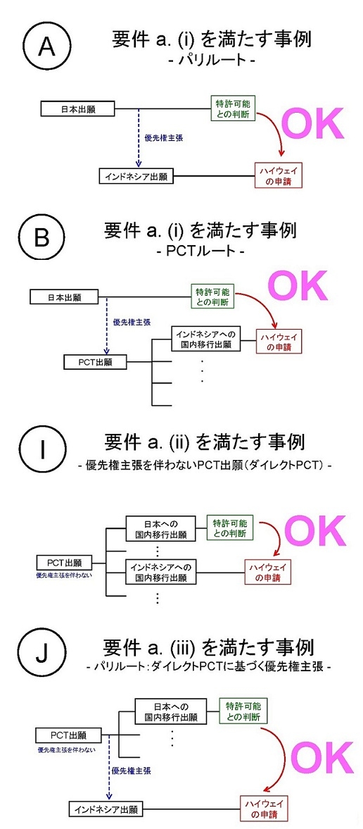 【インドネシア】審査ハイウェイ（PPH）を2013年6月1日より開始