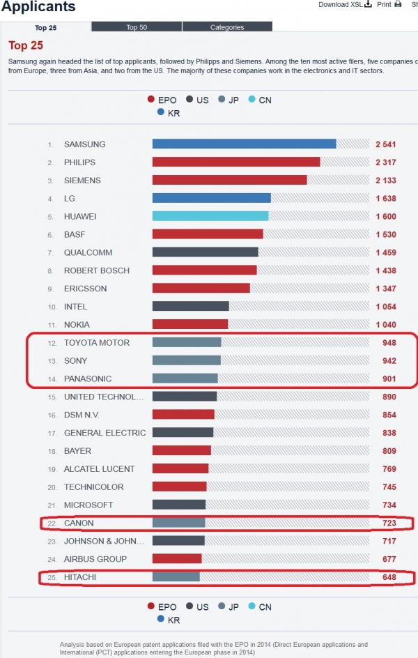 【欧州】 2014年度出願人ランキング(TOP25) EPO2014年版年報より公表