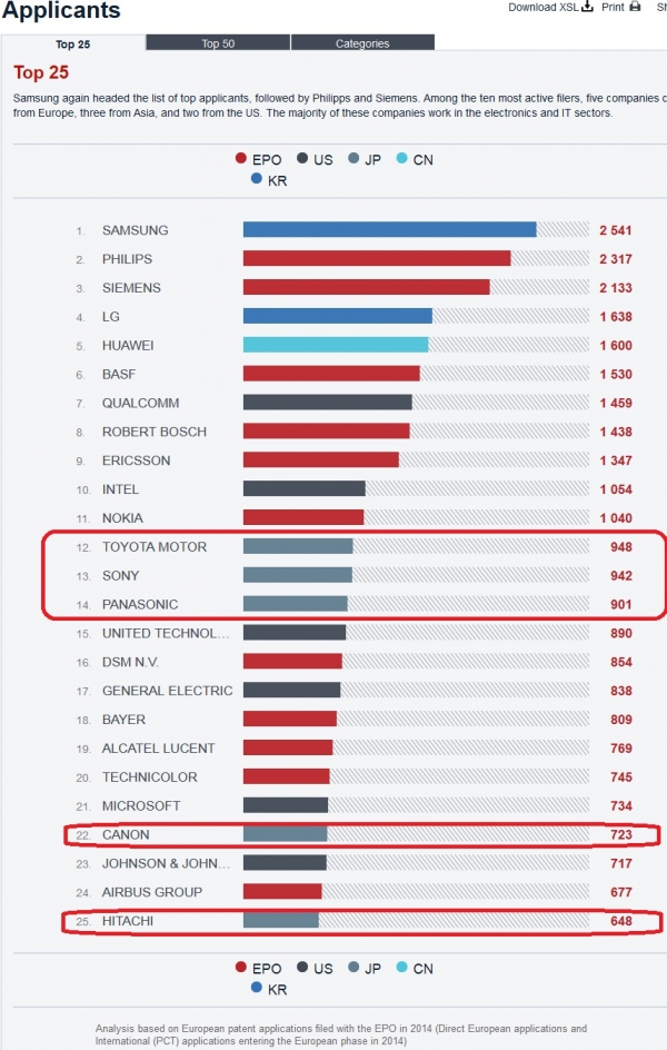 【欧州】 2014年度出願人ランキング(TOP25)　EPO2014年版年報より公表