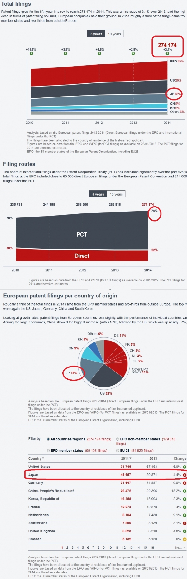 【欧州】 2014年度出願件数や出願ルート等　EPO2014年版年報より公表