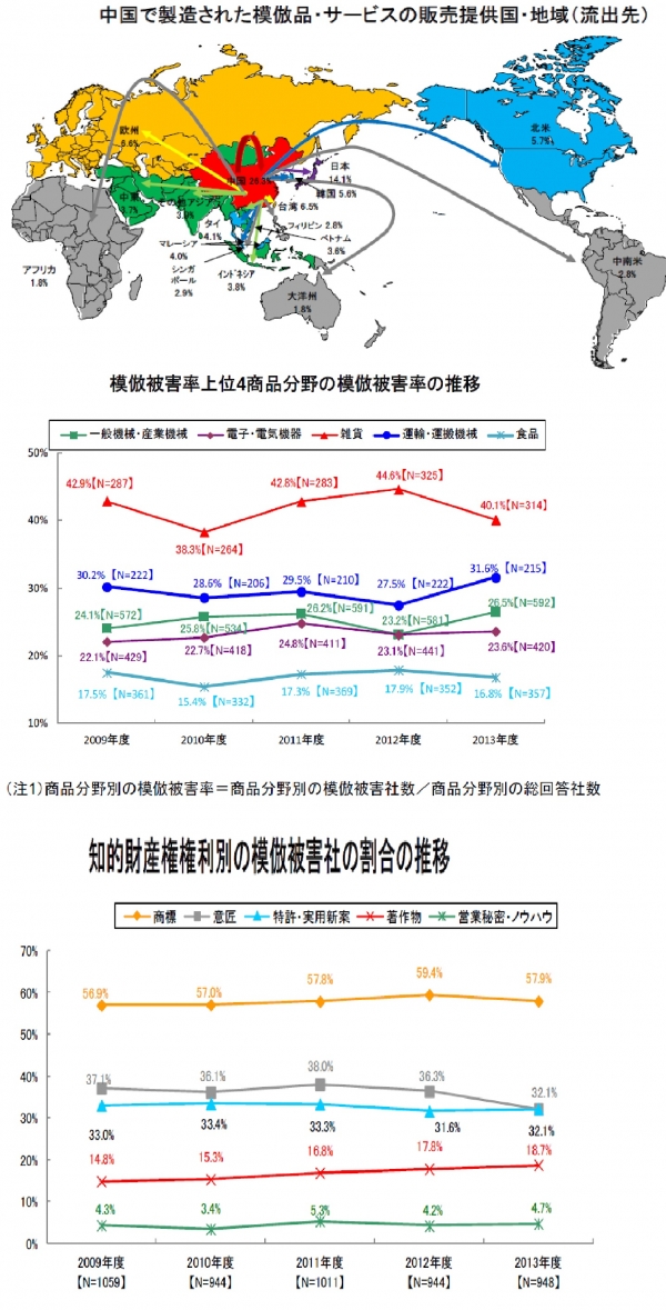 【中国】 中国で製造された模倣品の流出先（国・地域）　特許庁2014模倣被害調査報告