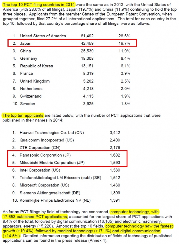 【PCT】 2014年度 4.5%成長の21万5千件PCT出願件数を公表