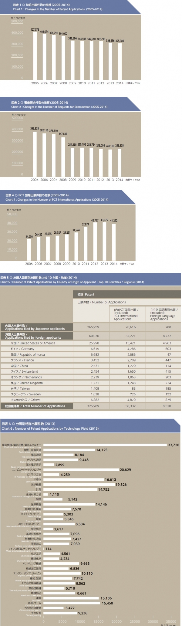 【日本】 日本特許出願件数の推移(2005-2014)など特許庁ステータスレポート2015より公表