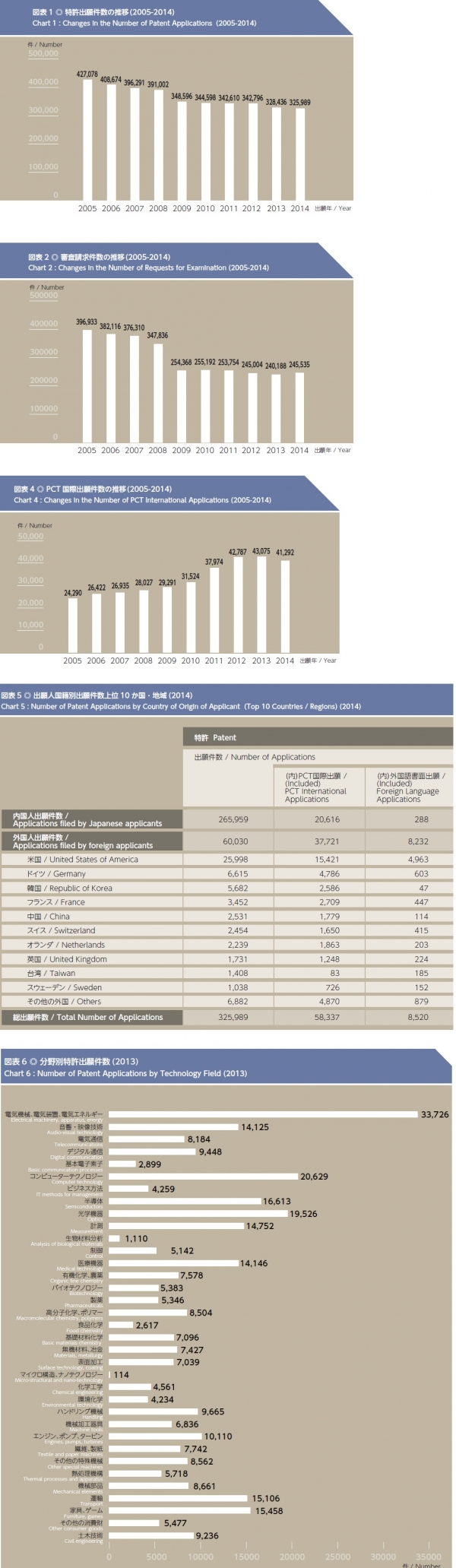 【日本】 日本特許出願件数の推移（2005-2014）など特許庁ステータスレポート2015より公表