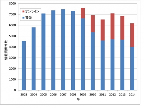 【日本】 約7割の確率で情報提供の文献が審査引用j文献として利用