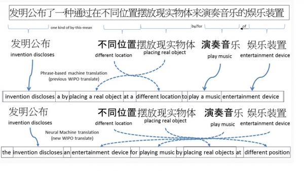 【WIPO】「人工知能」ベースの特許文書用・最先端翻訳ツールを開発
