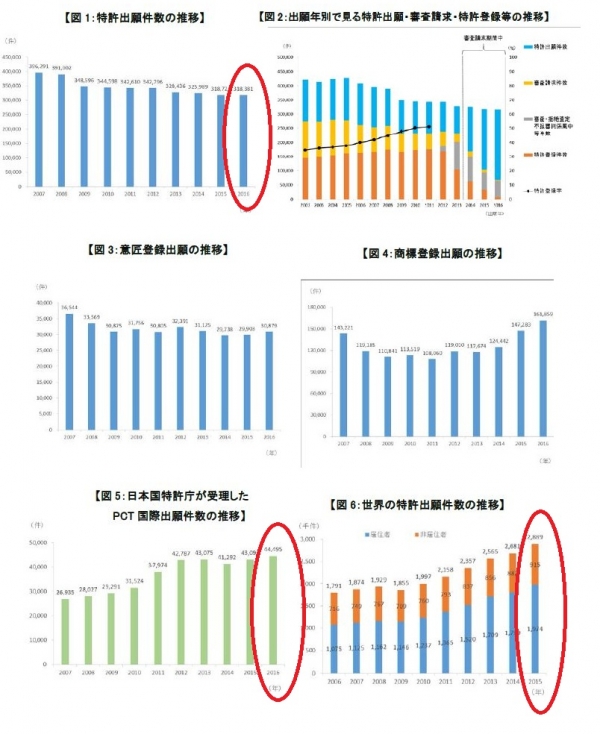 【PCT】 国際出願件数が過去最高を更新