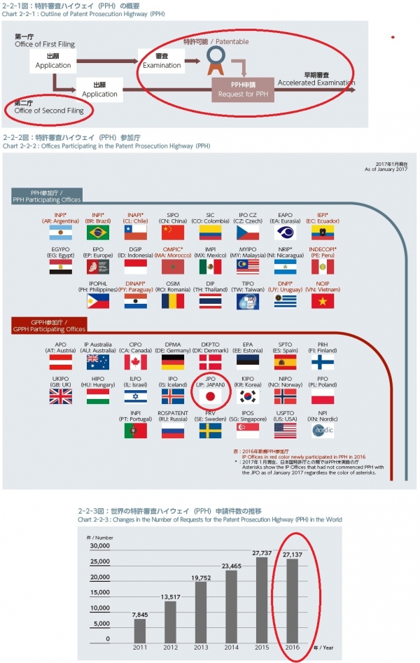 【日本】 特許審査ハイウェイ（PPH）の利用状況