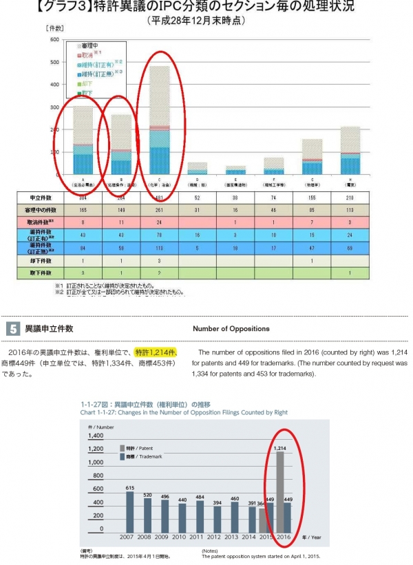 【日本】 特許異議の申立ての状況