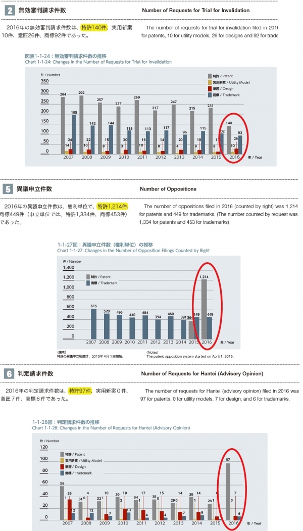 【日本】 特許の無効審判請求件数が大幅減少（異議申立/判定請求数が増大）